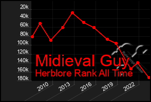 Total Graph of Midieval Guy