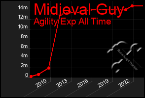 Total Graph of Midieval Guy