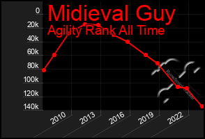 Total Graph of Midieval Guy