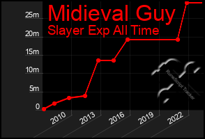 Total Graph of Midieval Guy