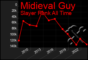 Total Graph of Midieval Guy