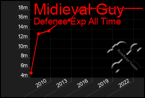 Total Graph of Midieval Guy