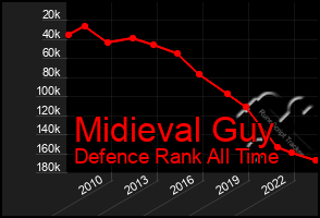 Total Graph of Midieval Guy