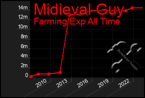 Total Graph of Midieval Guy