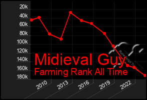 Total Graph of Midieval Guy