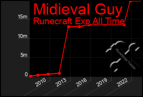 Total Graph of Midieval Guy