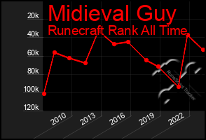 Total Graph of Midieval Guy