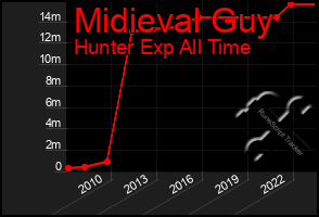 Total Graph of Midieval Guy