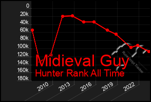 Total Graph of Midieval Guy