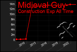 Total Graph of Midieval Guy