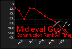 Total Graph of Midieval Guy