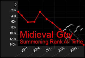 Total Graph of Midieval Guy