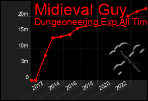 Total Graph of Midieval Guy