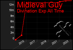 Total Graph of Midieval Guy