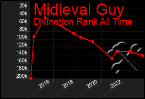 Total Graph of Midieval Guy