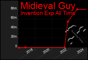 Total Graph of Midieval Guy