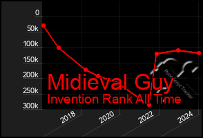 Total Graph of Midieval Guy