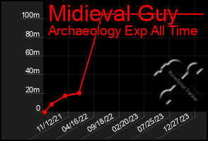 Total Graph of Midieval Guy