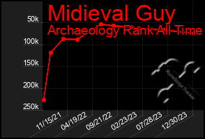 Total Graph of Midieval Guy