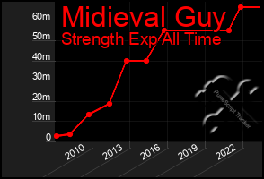 Total Graph of Midieval Guy