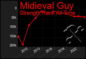 Total Graph of Midieval Guy