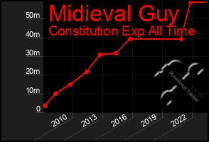 Total Graph of Midieval Guy