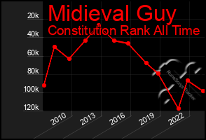 Total Graph of Midieval Guy