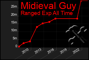 Total Graph of Midieval Guy