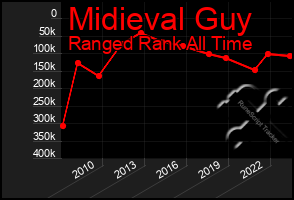 Total Graph of Midieval Guy