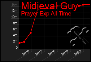 Total Graph of Midieval Guy