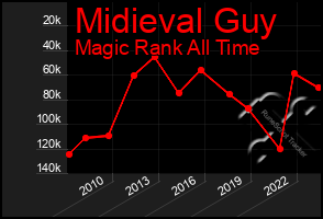 Total Graph of Midieval Guy