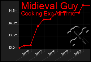 Total Graph of Midieval Guy