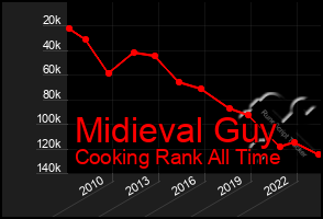 Total Graph of Midieval Guy