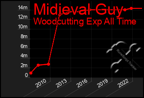 Total Graph of Midieval Guy