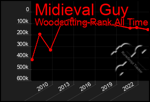 Total Graph of Midieval Guy