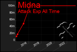 Total Graph of Midna