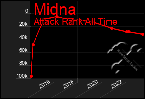 Total Graph of Midna