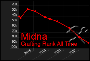 Total Graph of Midna