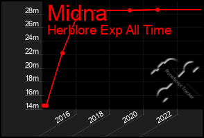 Total Graph of Midna