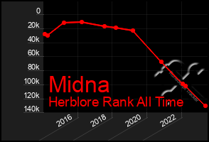 Total Graph of Midna