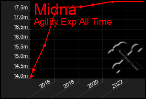 Total Graph of Midna