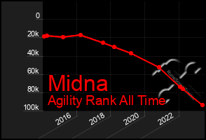 Total Graph of Midna