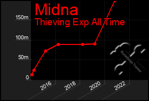 Total Graph of Midna