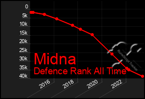 Total Graph of Midna