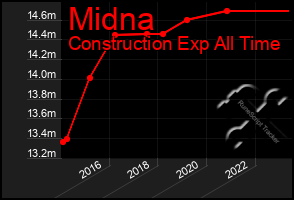 Total Graph of Midna