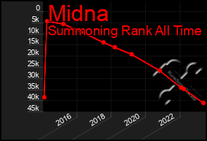 Total Graph of Midna