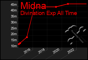 Total Graph of Midna