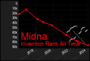 Total Graph of Midna