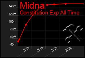 Total Graph of Midna