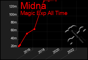 Total Graph of Midna